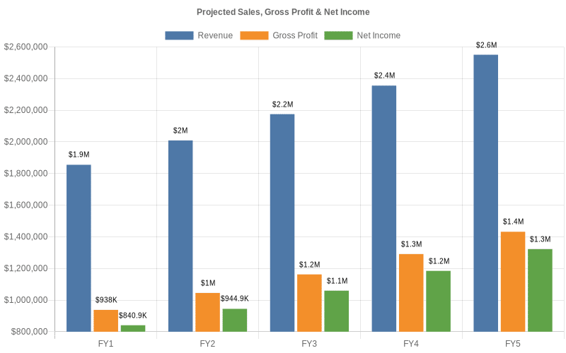 financial projection personal trainer business plan